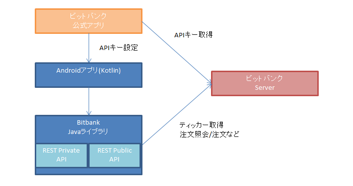 Androidでビットバンク Bitbank のapiを利用する Everlup